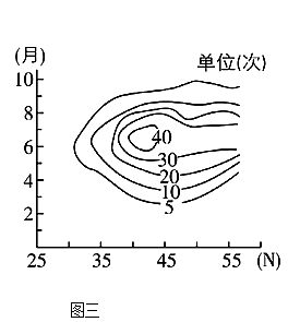 第27题材料图3