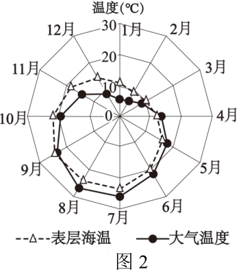 第27题材料图2